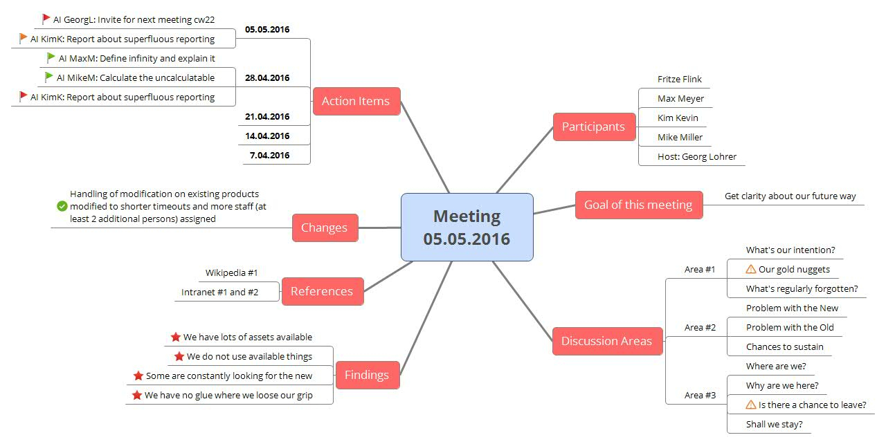 5 Simple Tweaks To Use Mind Maps For Meeting Minutes intended for dimensions 1280 X 642