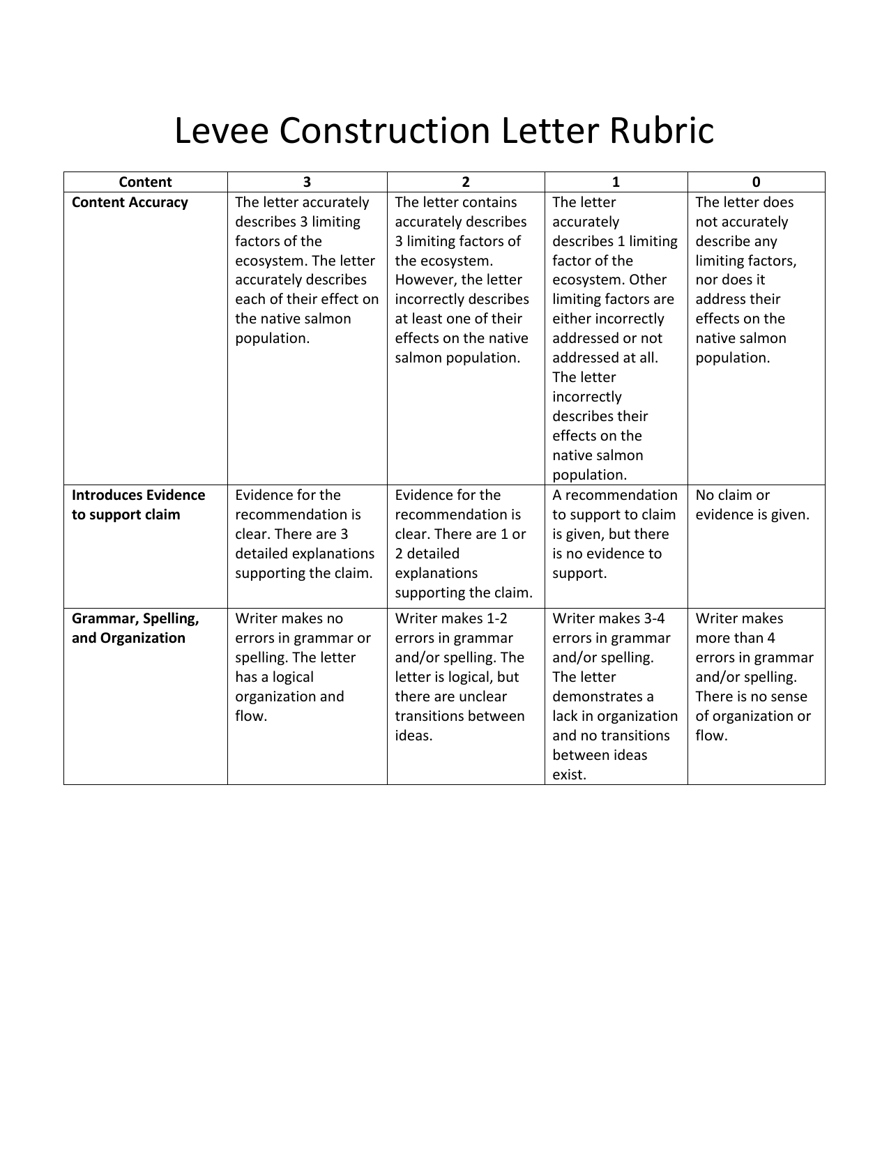 Levee Construction Rubric within proportions 791 X 1024