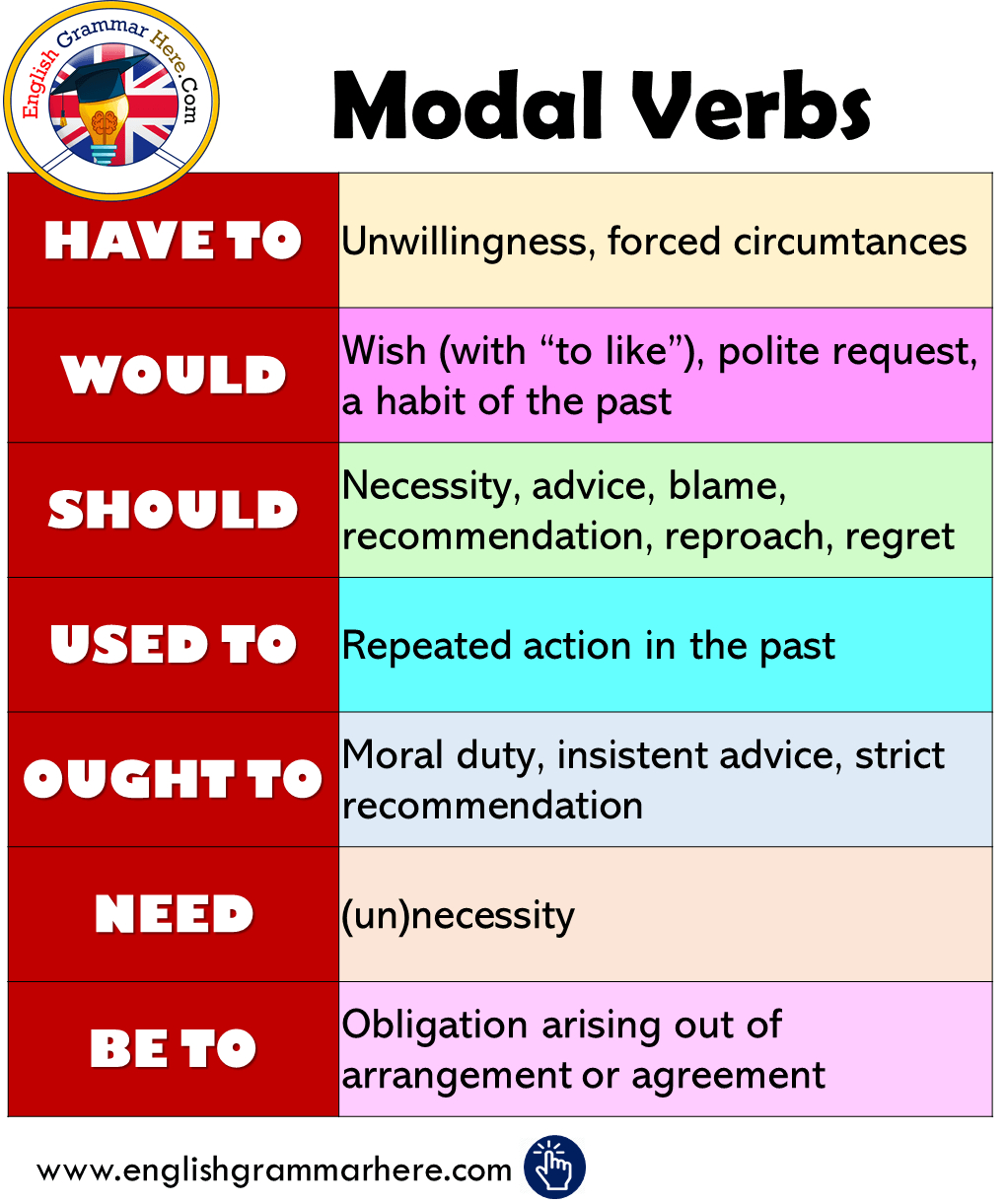 Modal Verbs In English English Grammar Here with size 1021 X 1221