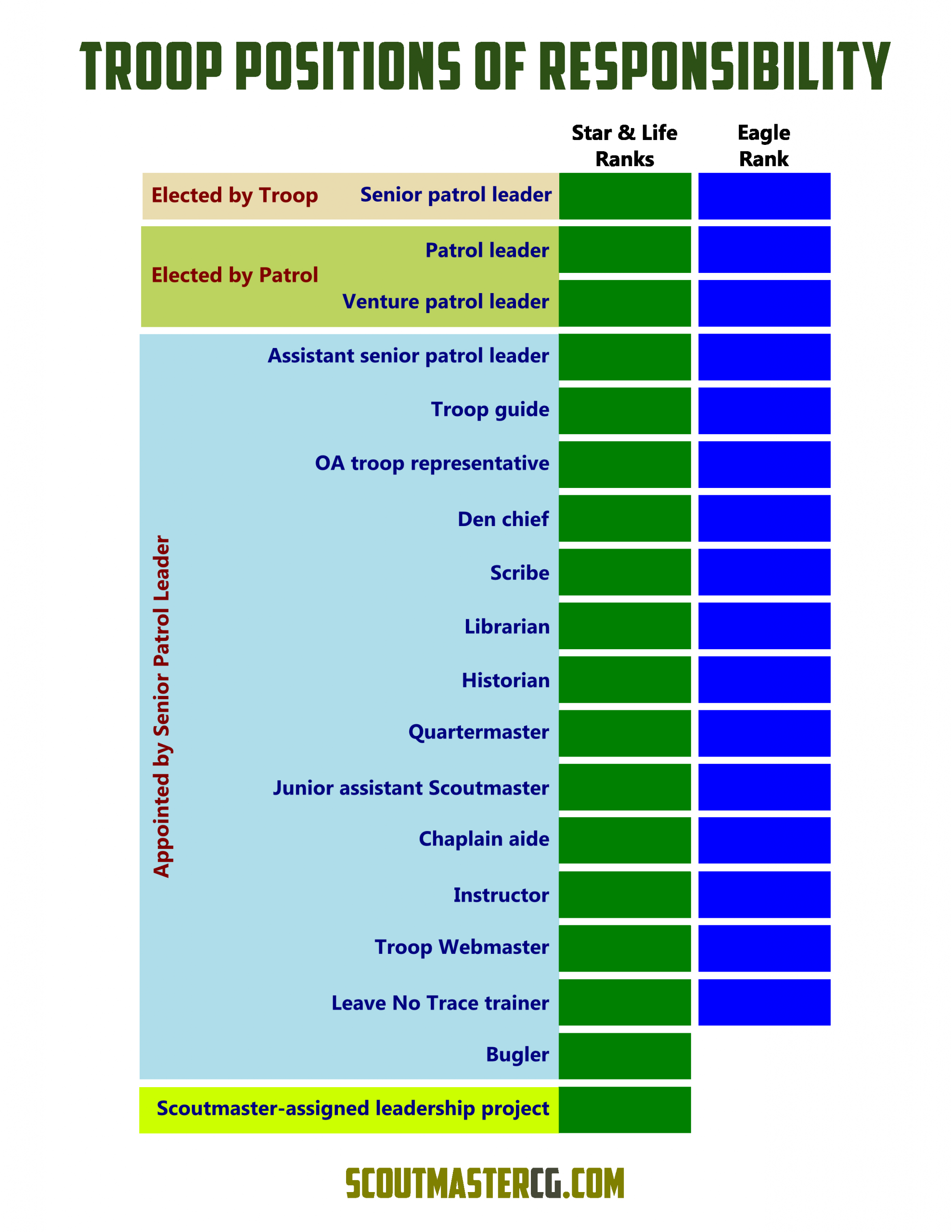 Positions Of Responsibility Scoutmastercg in proportions 2550 X 3300