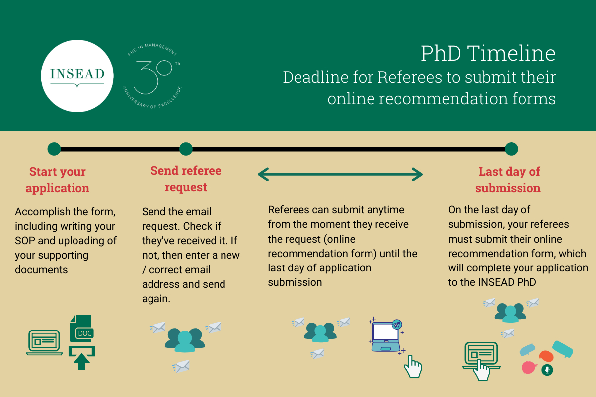 Submission Of Recommendation Letters Insead Phd Admissions with regard to sizing 1200 X 800