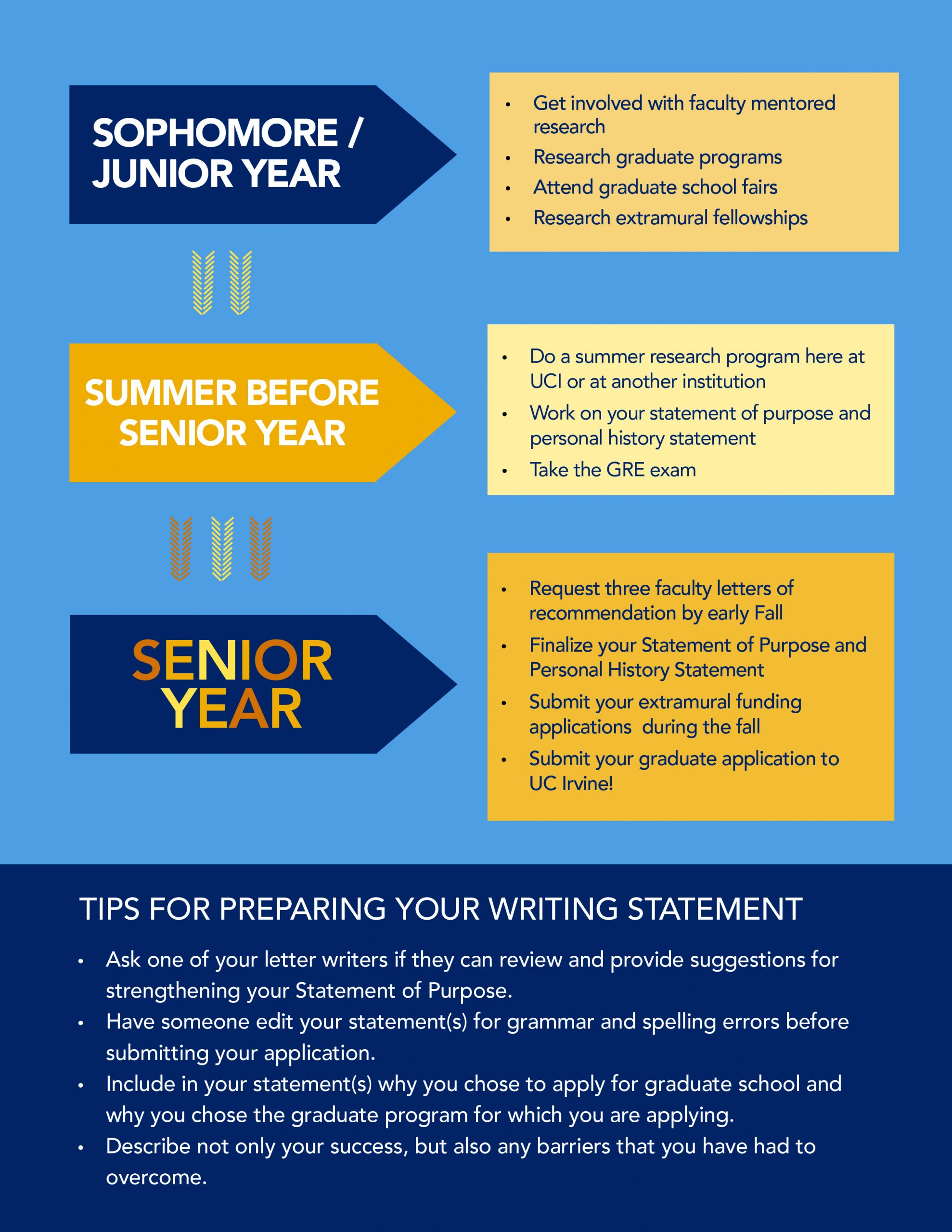 Tips For Applying To Graduate School Graduate Division Uci inside size 2550 X 3301